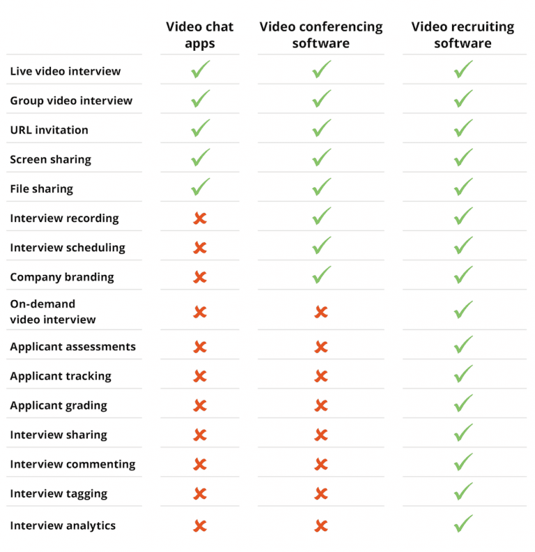 Video Chat Apps versus Video Conferencing Software versus Video Recruitment Software Table