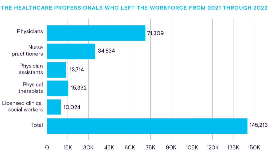 Healthcare professionals who left the workforce chart