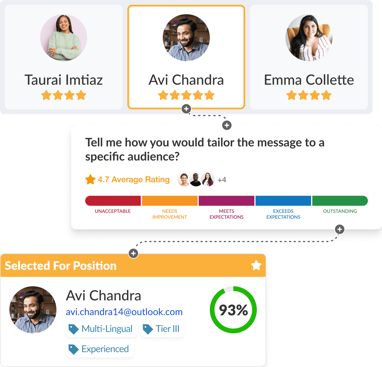 Profile rating helps you hire with confidence