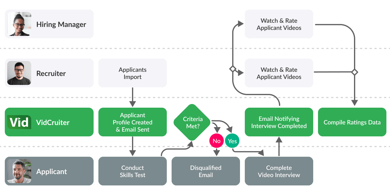 Workflow depicting automation