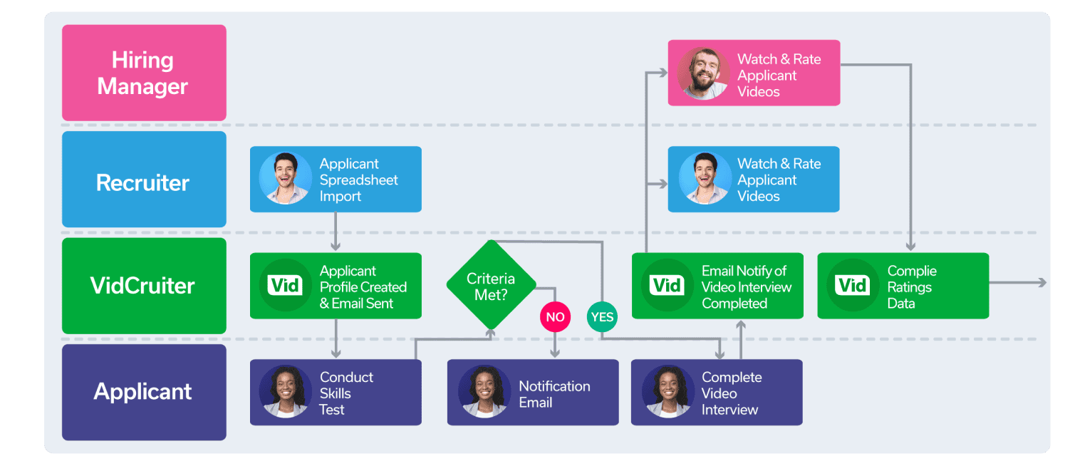 Using VidCruiter can save you hundreds of hours each month